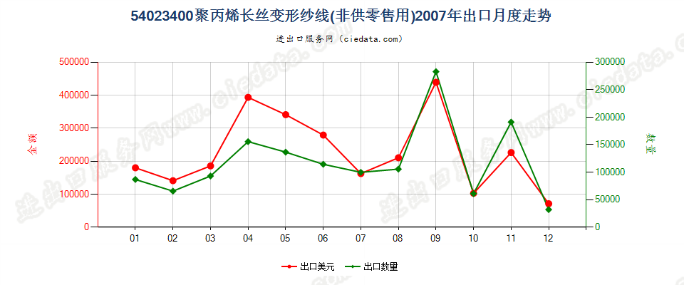 54023400聚丙烯长丝变形纱线出口2007年月度走势图