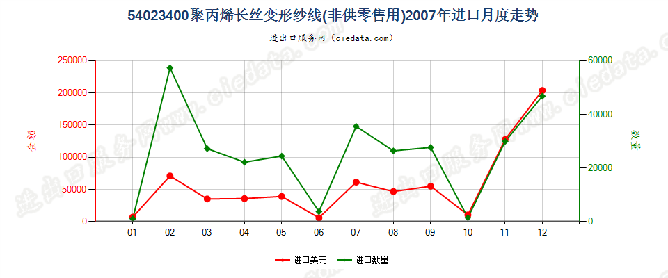 54023400聚丙烯长丝变形纱线进口2007年月度走势图