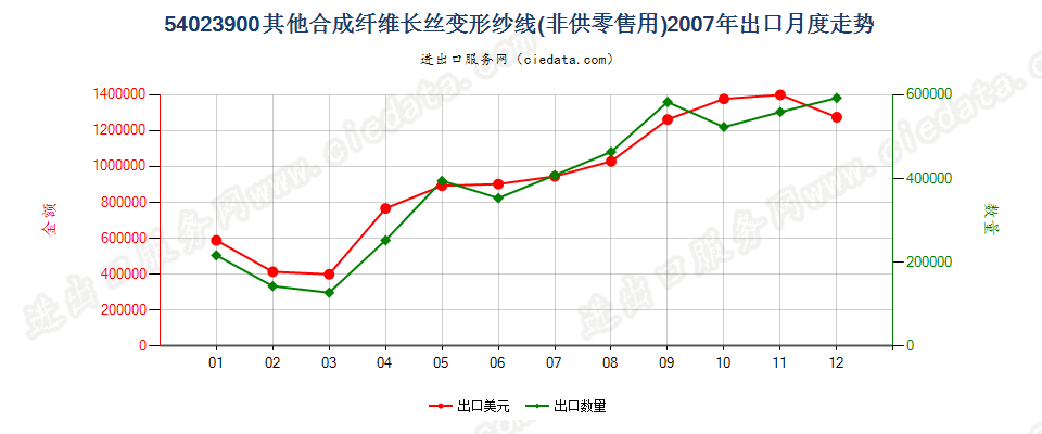 54023900其他合成纤维长丝变形纱线出口2007年月度走势图