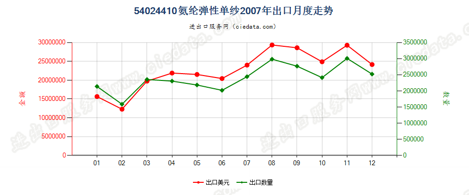 54024410氨纶弹性纱线，未加捻或捻度每米不超过50转出口2007年月度走势图