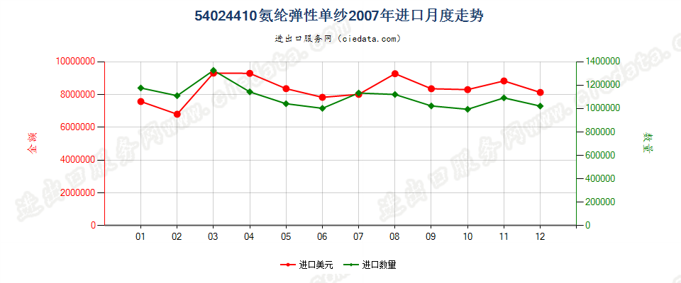 54024410氨纶弹性纱线，未加捻或捻度每米不超过50转进口2007年月度走势图