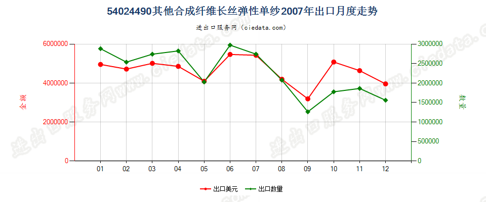 54024490其他弹性纱线，未加捻或捻度每米不超过50转出口2007年月度走势图