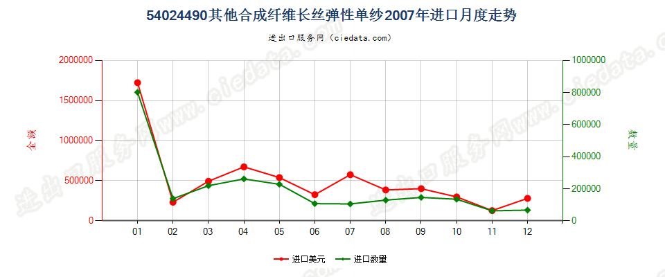 54024490其他弹性纱线，未加捻或捻度每米不超过50转进口2007年月度走势图