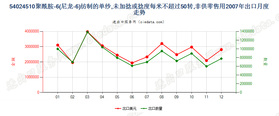 54024510尼龙-6纱线，未加捻或捻度≤50转/米出口2007年月度走势图