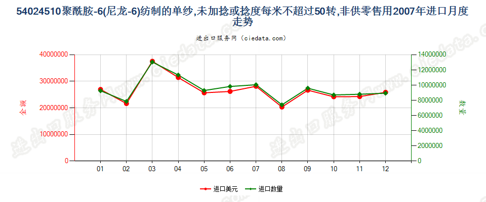 54024510尼龙-6纱线，未加捻或捻度≤50转/米进口2007年月度走势图