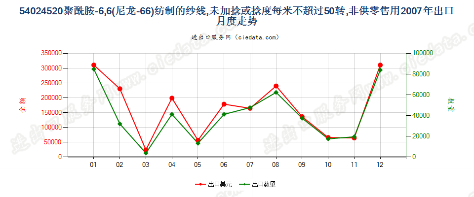 54024520尼龙-6，6纱线，未加捻或捻度≤50转/米出口2007年月度走势图