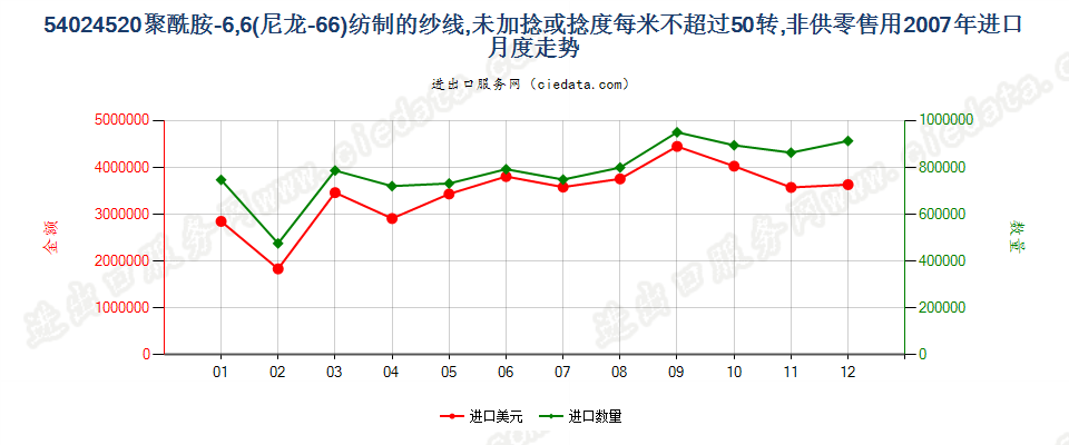 54024520尼龙-6，6纱线，未加捻或捻度≤50转/米进口2007年月度走势图