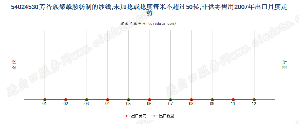 54024530芳香族聚酰胺纱线，未加捻或捻度≤50转/米出口2007年月度走势图