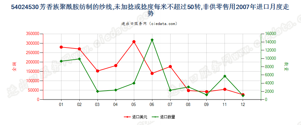 54024530芳香族聚酰胺纱线，未加捻或捻度≤50转/米进口2007年月度走势图