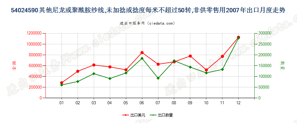 54024590其他尼龙类纱线，未加捻或捻度≤50转/米出口2007年月度走势图