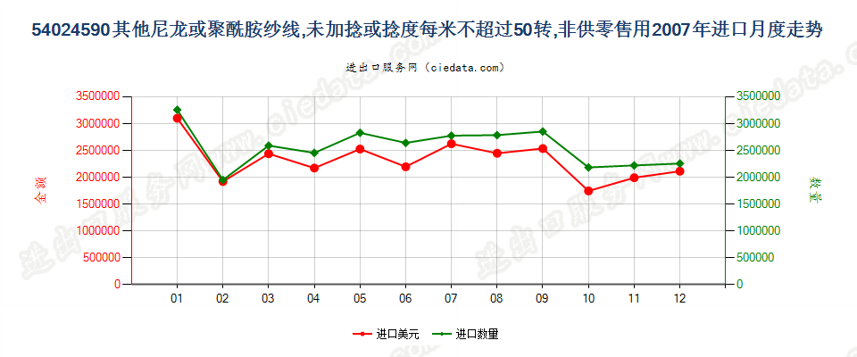 54024590其他尼龙类纱线，未加捻或捻度≤50转/米进口2007年月度走势图