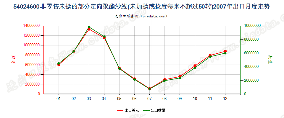 54024600部分定向聚酯纱线，未加捻或捻度≤50转/米出口2007年月度走势图