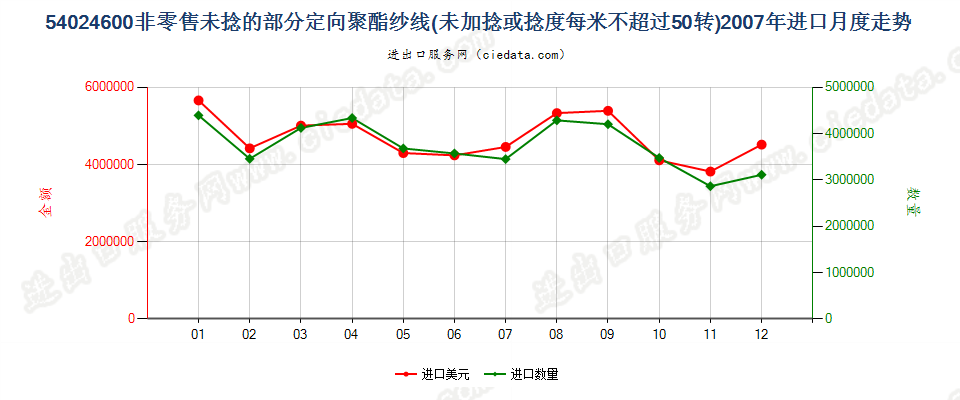 54024600部分定向聚酯纱线，未加捻或捻度≤50转/米进口2007年月度走势图