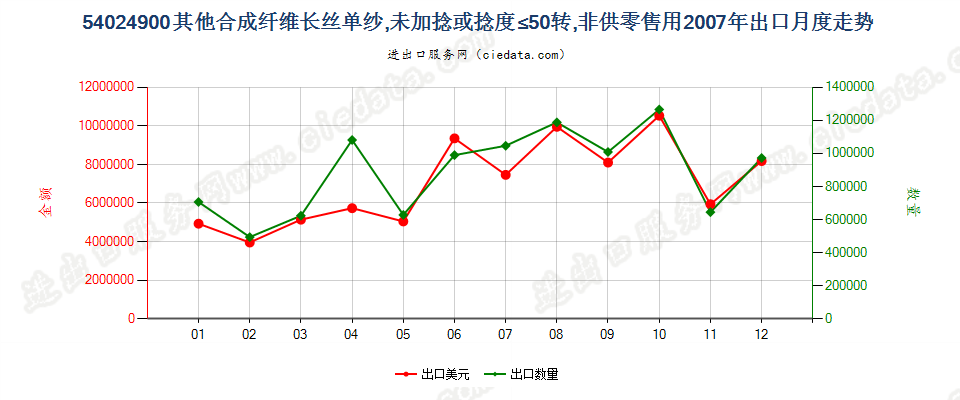 54024900(2013STOP)其他合成纤维长丝单纱出口2007年月度走势图