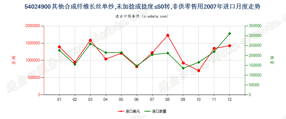 54024900(2013STOP)其他合成纤维长丝单纱进口2007年月度走势图