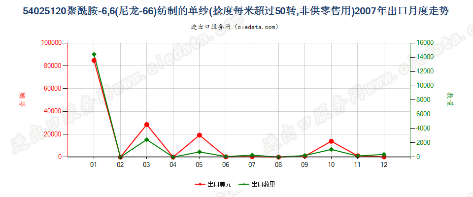 54025120尼龙-6，6纱线，捻度＞50转/米出口2007年月度走势图