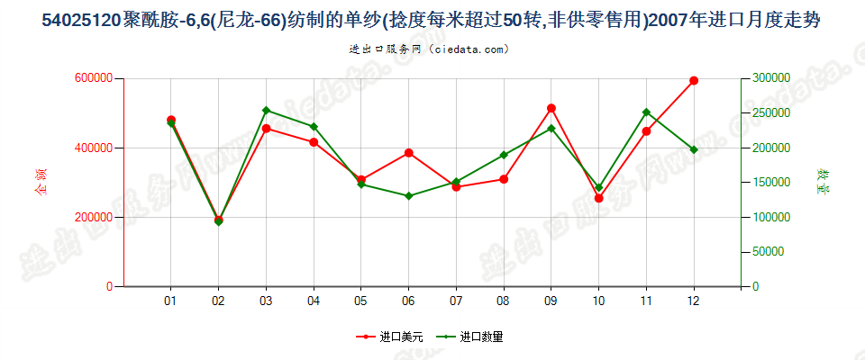 54025120尼龙-6，6纱线，捻度＞50转/米进口2007年月度走势图