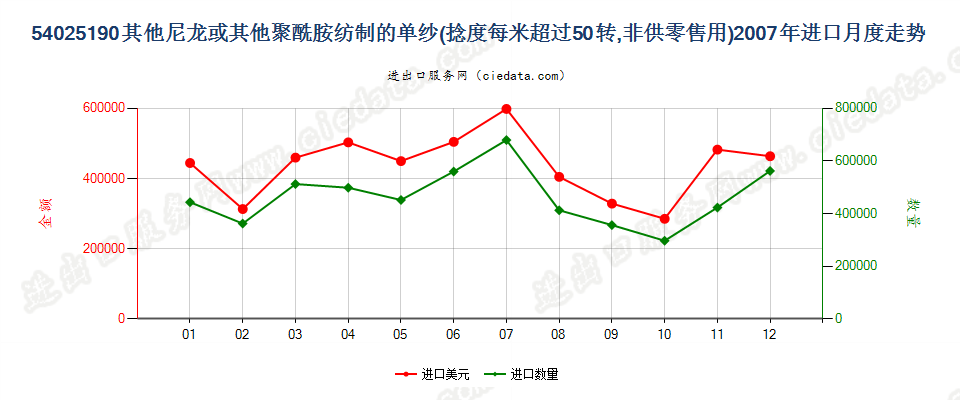 54025190其他尼龙或其他聚酰胺纱线，捻度＞50转/米进口2007年月度走势图