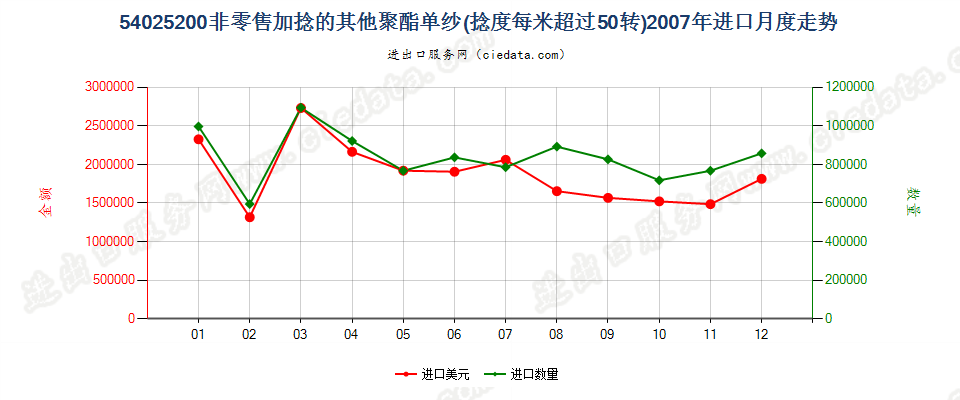 54025200聚酯纱线，捻度＞50转/米进口2007年月度走势图