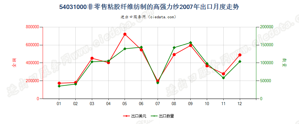 54031000粘胶纤维高强力纱出口2007年月度走势图