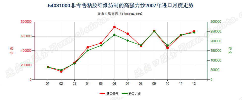 54031000粘胶纤维高强力纱进口2007年月度走势图