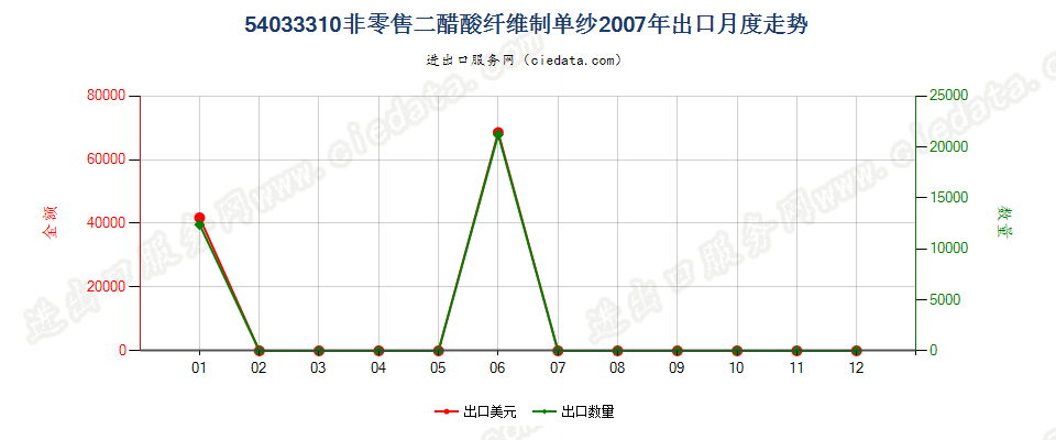 54033310二醋酸纤维丝束出口2007年月度走势图