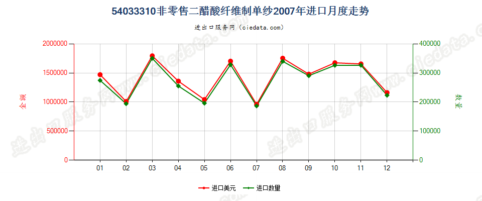 54033310二醋酸纤维丝束进口2007年月度走势图