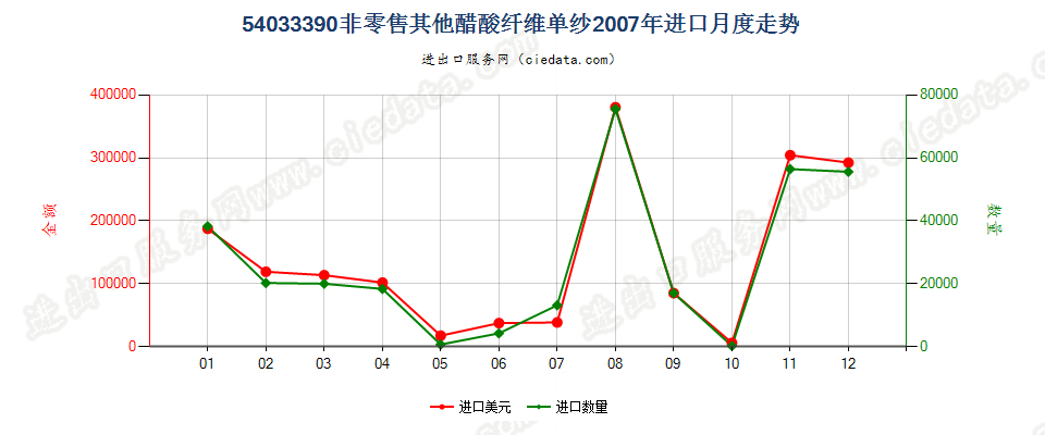 54033390其他醋酸纤维单纱进口2007年月度走势图