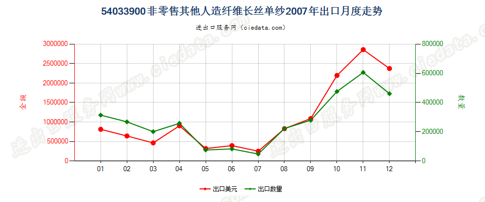 54033900其他人造纤维长丝单纱出口2007年月度走势图