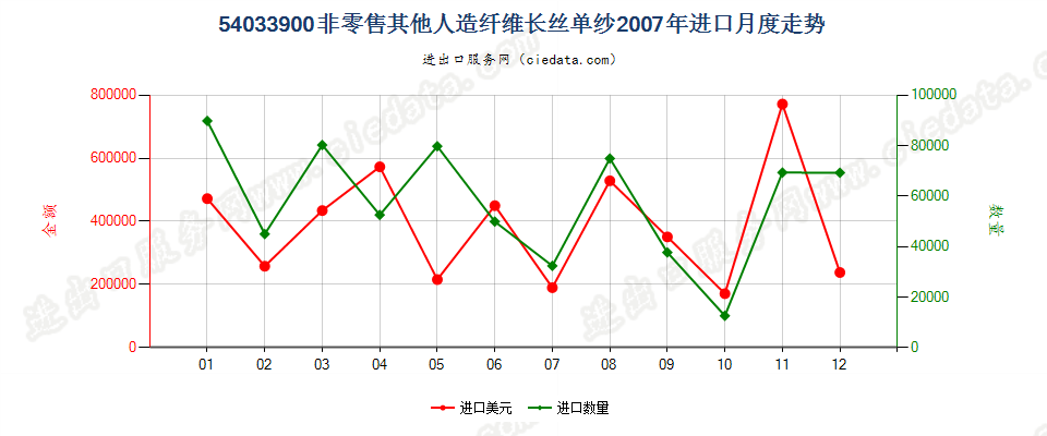 54033900其他人造纤维长丝单纱进口2007年月度走势图