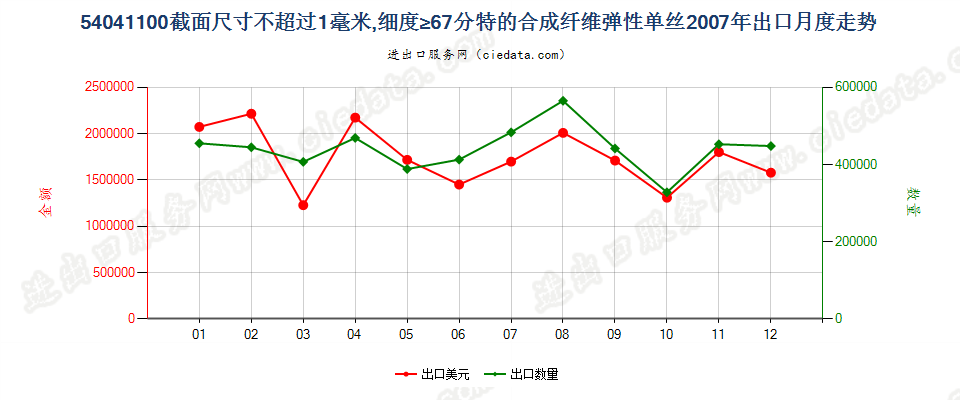 54041100合纤弹性单丝，截面尺寸≤1mm，细度≥67分特出口2007年月度走势图