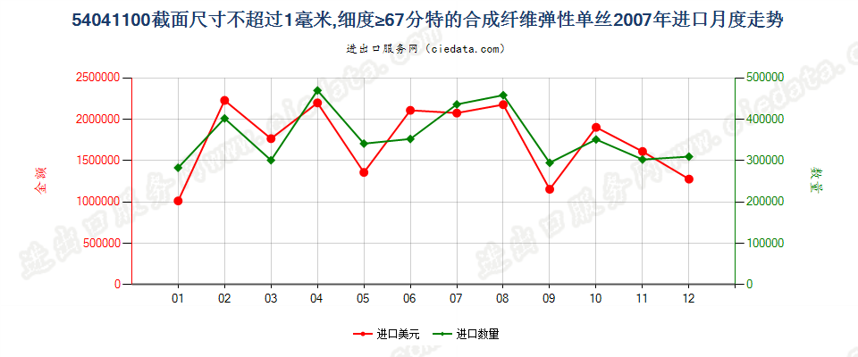 54041100合纤弹性单丝，截面尺寸≤1mm，细度≥67分特进口2007年月度走势图