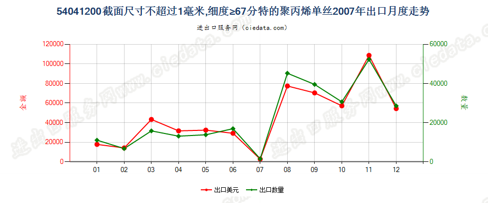 54041200聚丙烯单丝，截面尺寸≤1mm，细度≥67分特出口2007年月度走势图