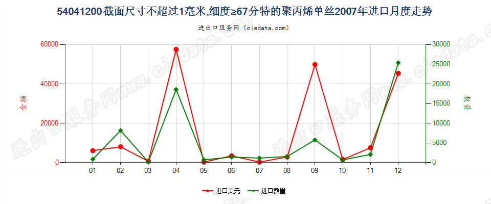 54041200聚丙烯单丝，截面尺寸≤1mm，细度≥67分特进口2007年月度走势图