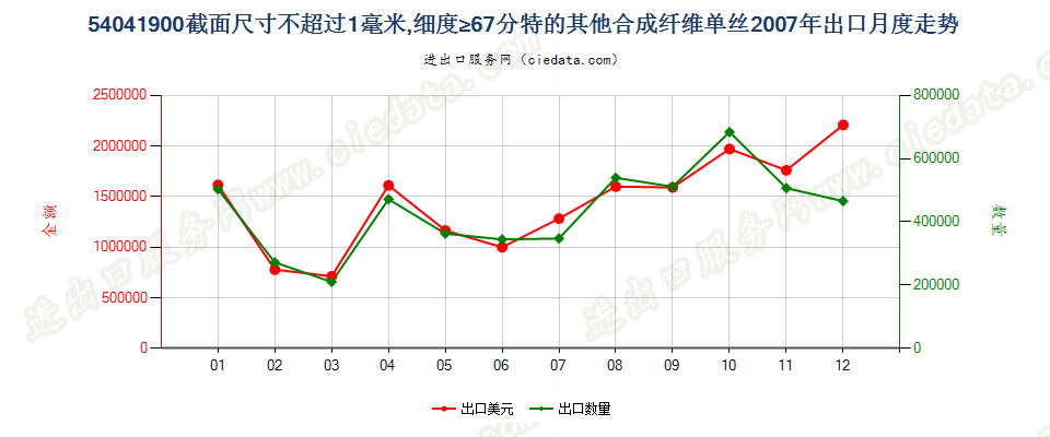 54041900其他合纤单丝，截面尺寸≤1mm，细度≥67分特出口2007年月度走势图