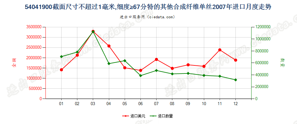 54041900其他合纤单丝，截面尺寸≤1mm，细度≥67分特进口2007年月度走势图