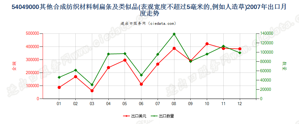 54049000表观宽度≤5mm的合成纺织材料扁条及类似品出口2007年月度走势图