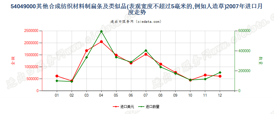 54049000表观宽度≤5mm的合成纺织材料扁条及类似品进口2007年月度走势图