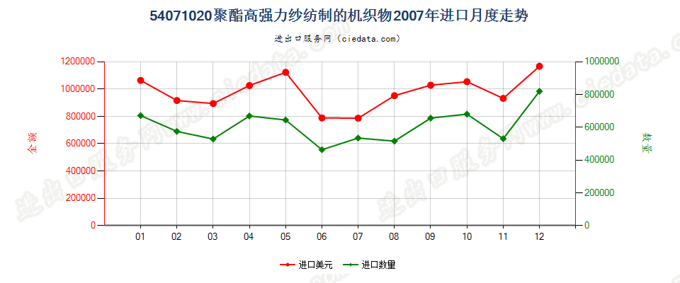 54071020聚酯高强力纱制的机织物进口2007年月度走势图