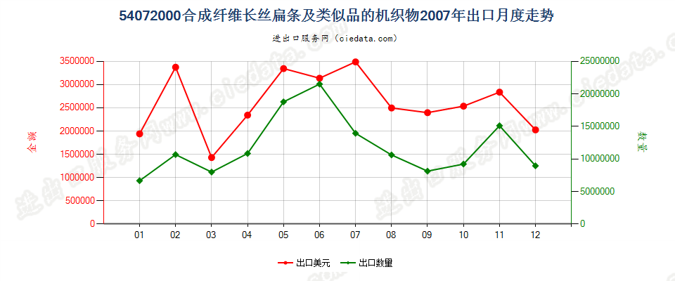 54072000合成纤维长丝扁条及类似品的布出口2007年月度走势图