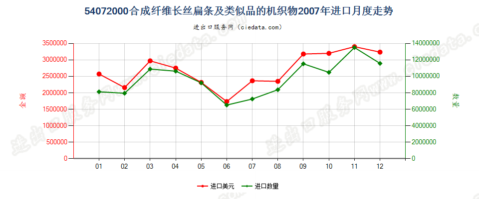 54072000合成纤维长丝扁条及类似品的布进口2007年月度走势图