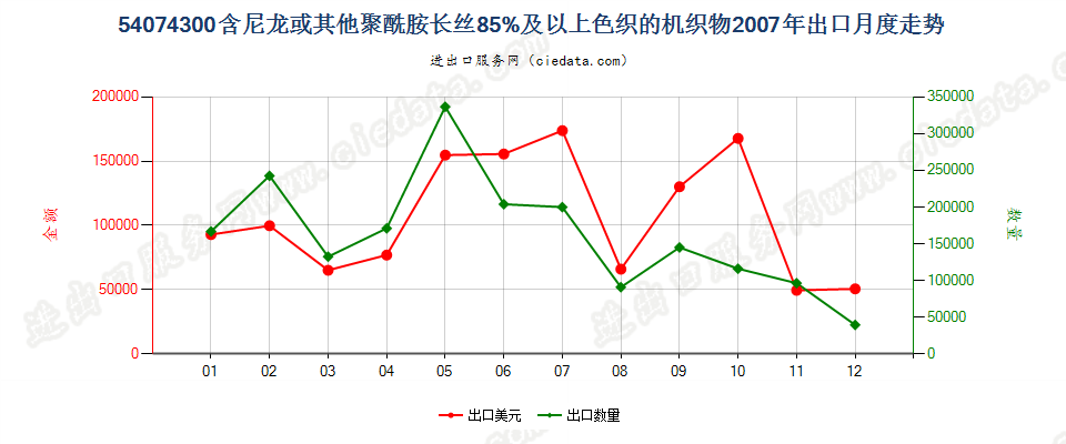 54074300尼龙等聚酰胺长丝≥85％的色织布出口2007年月度走势图