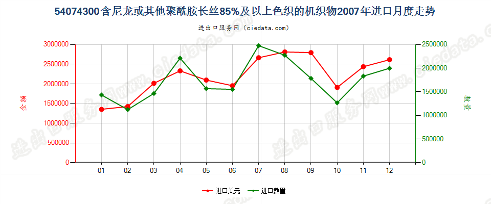 54074300尼龙等聚酰胺长丝≥85％的色织布进口2007年月度走势图