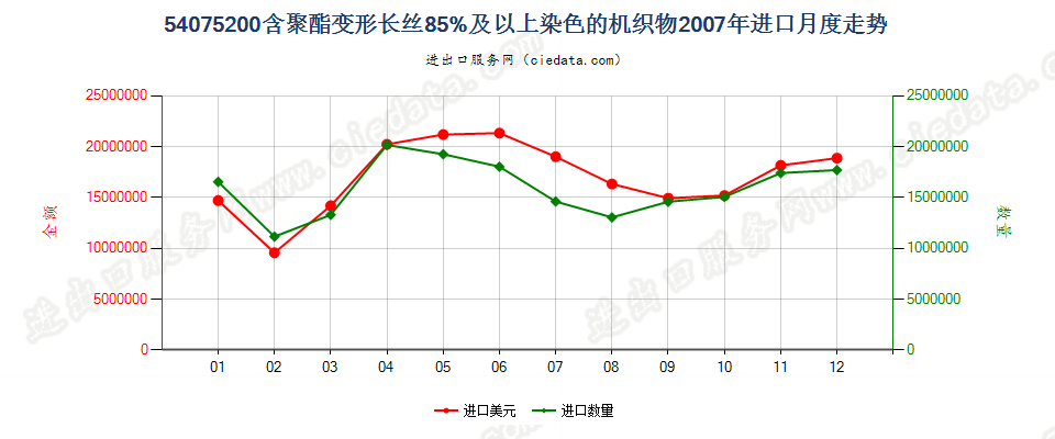 54075200聚酯变形长丝≥85％染色布进口2007年月度走势图