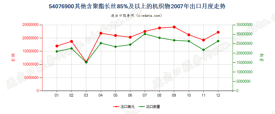 54076900其他含聚酯长丝≥85％的机织物出口2007年月度走势图