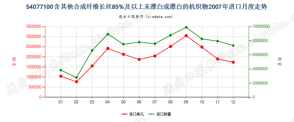 54077100含其他合纤长丝≥85％未漂或漂白的机织物进口2007年月度走势图