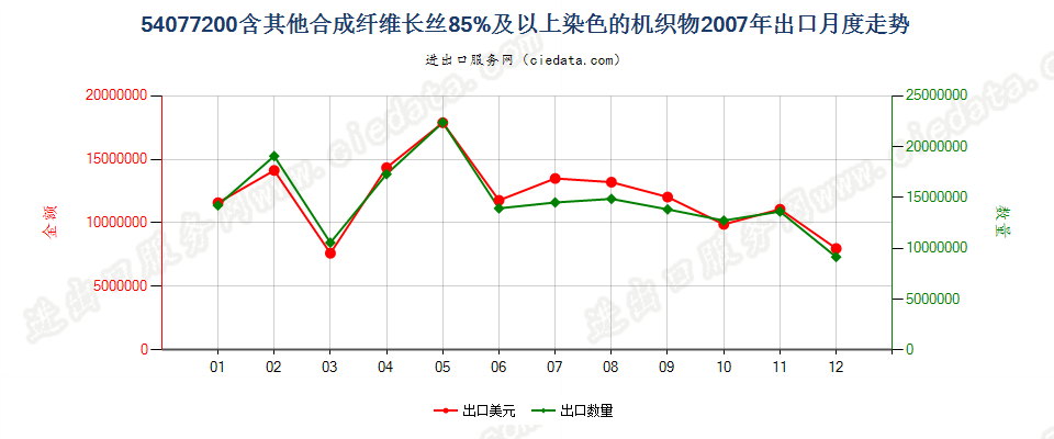 54077200含其他合成纤维长丝≥85％染色的机织物出口2007年月度走势图