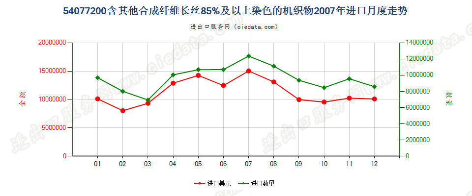 54077200含其他合成纤维长丝≥85％染色的机织物进口2007年月度走势图