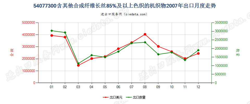 54077300含其他合成纤维长丝≥85％色织的机织物出口2007年月度走势图