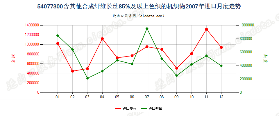 54077300含其他合成纤维长丝≥85％色织的机织物进口2007年月度走势图